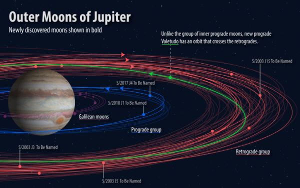 Астроном-любитель обнаружил новый спутник Юпитера