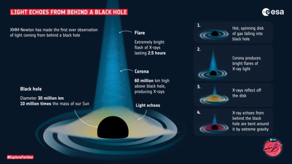 Астрономы впервые увидели «эхо» с обратной стороны черной дыры
