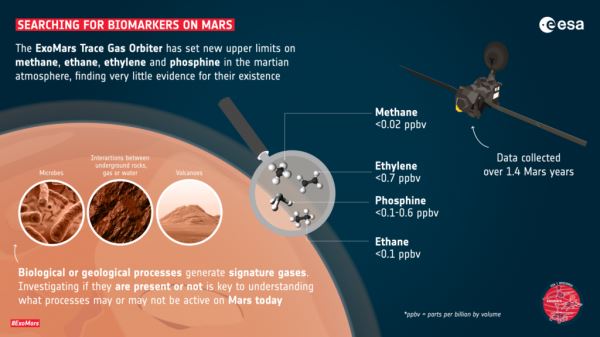 TGO установил новые ограничения на содержание метана в марсианской атмосфере